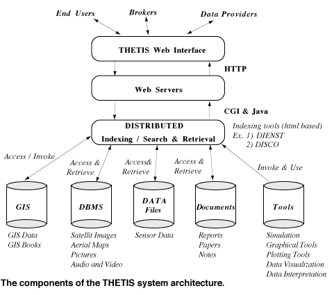 components of the Thetis system architecture