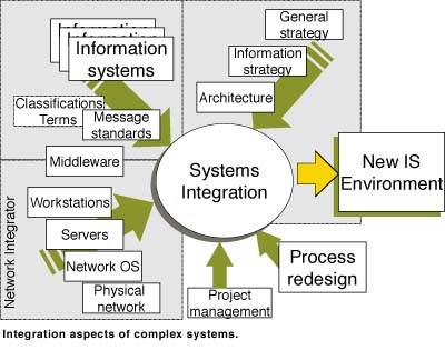 integration aspects of complex systems