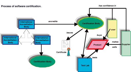 Process of software certification.