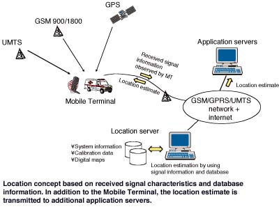 Location concept based on received signal characteristics and database information. In addition to the Mobile Terminal, the location estimate is transmitted to additional application servers 