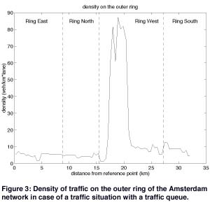 Figure 4: Density of traffic on the outer ring of the Amsterdam network in case of a traffic situation with a traffic queue.