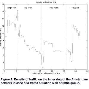 Figure 4: Density of traffic on the inner ring of the Amsterdam network in case of a traffic situation with a traffic queue.