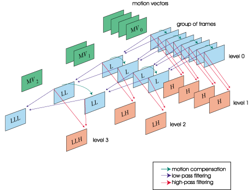 Overview of the 3D wavelet codec.