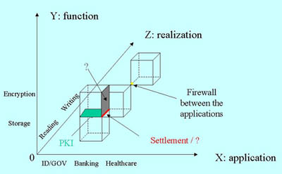 A three-dimensional graphical representation of a function - application - realisation architecture with reference models (represented by cubes).