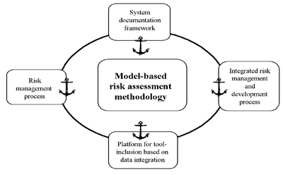 The CORAS framework for model-based risk assessment.