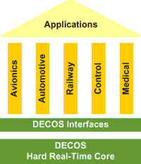 Figure 2: DECOS Integration