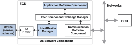 Figure 1: component classes and generic architecture.
