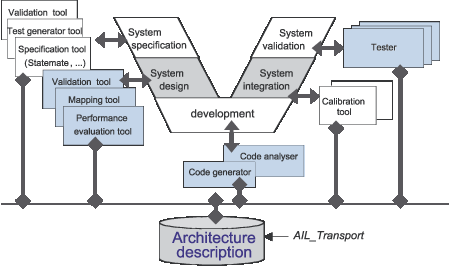 Figure 2: AIL_Transport principles.
