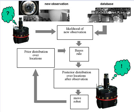 Figure 1: The Markovian robot localization. To calculate the likelihood of a new observation, a kernel estimator is used on the images from the database. The distribution of the robot location is implemented as a Monte Carlo method.