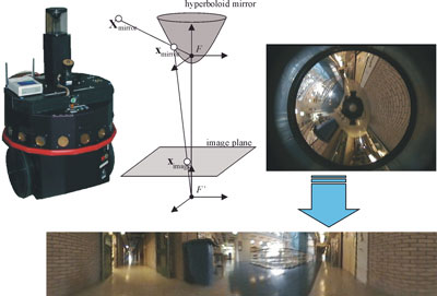 Figure 2: Left: the mobile robot with the omnidirectional vision system. The properties of of the  hyperboloid mirror enable an omnidirectional image (upper right) to be reprojected easily onto other surfaces, for example onto a virtual cylinder, resulting in a panoramic image (bottom).