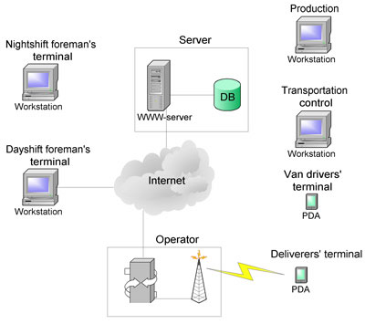 Mobile communication pilot system overview.
