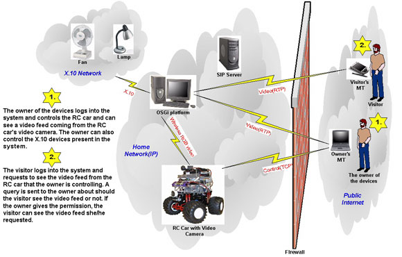 Figure 1: Approaches for controlling networked appliances.