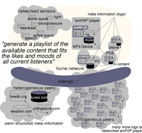 Scenario: "generate a playlist of the available content that fits the likes and moods of all current listeners".