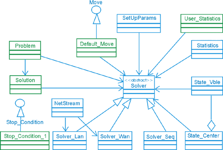 Figure 1: UML design of a simulated annealing heuristic in MALLBA.