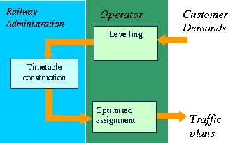 Figure 2: Process flow, customer demands and resource utilisation requirements restrict the timetable process.