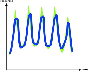 Figure 3: Resource utilisation as a function of time (5 days) with peaks every night.