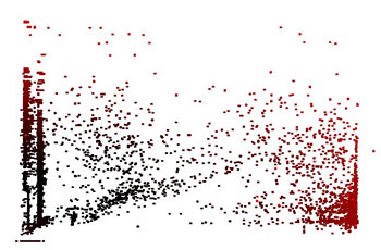 A projection of the fraud detection data. The redness of the points indicates how unlikely they are (the negative log likelihood). 