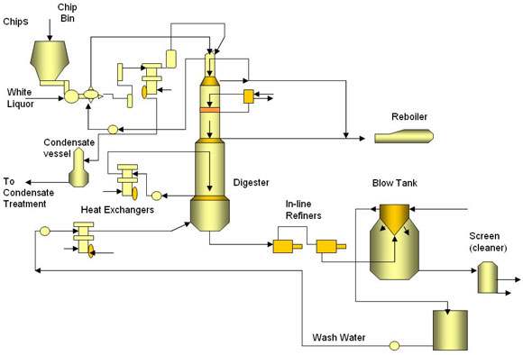 Figure 1: Digester Fiber-line. Case-study: Monitoring of the digester operating conditions.