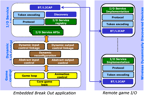 Figure 3: The run-time architecture of the Break Out game: the various software components of the Break Out application running on the user pocket machine (left), and the software structure of remote I/O services (right).