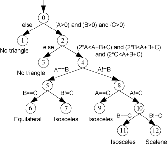 Figure 1: Triangle control flow graph.