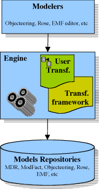 Figure 1: Three-tier architecture separating the engine from the user part (the modeller) and the place where models are stored (the repository). 
