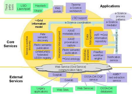 The myGrid middleware components.
