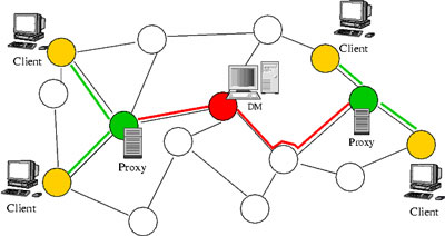 Our goal is to find a suitable location for multimedia proxies and data managers in a network.
