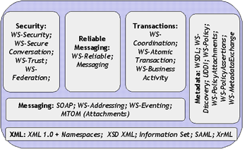 Figure 2: Web Services Specification