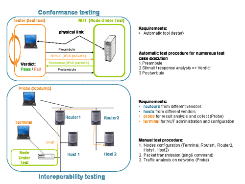 Conformance and interoperability testing.