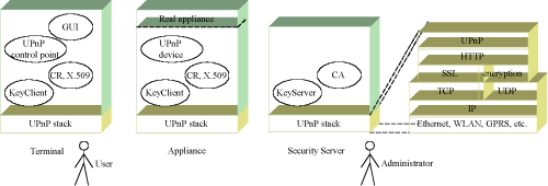 Figure 1: Secure UPnP architecture.
