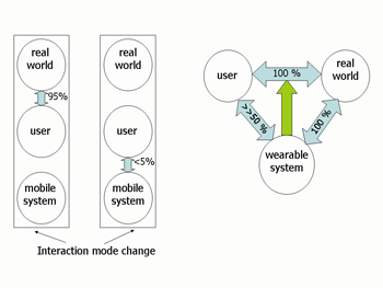 Interaction between the user, the system and the environment in a conventional mobile system (left) and a wearable system (right).