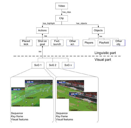 Figure 1: Multimedia Ontology (partial view).