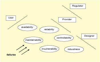 A preliminary conceptual framework for network dependability, discussed in the baseline paper of the IPLU project.  