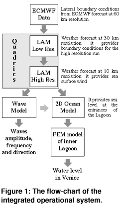 flow-chart of the integrated operational system