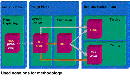 used notations for methodology