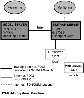 SYMTRAP System Structure