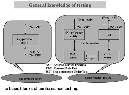 The basic blocks of conformance testing