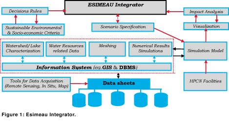 Esimeau integrator