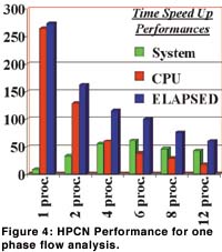 HPCN performance