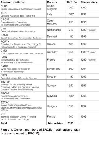 Current ERCIM members