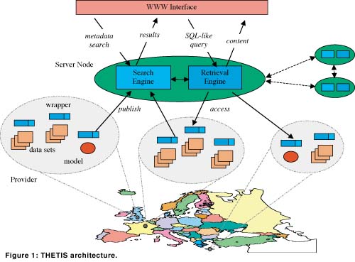 THETIS architecture