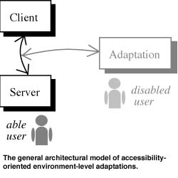 The general architectural model 
of accessibility-oriented environment-level adaptations.
