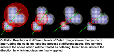 Levels of Detail in Physically-based Real-time Animation