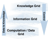Figure 1: GRIDs 3-layer Architecture.