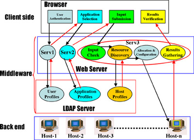 Figure 1: Key interactions among the system components.