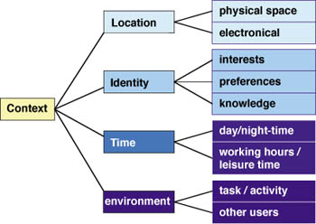 Context Typology