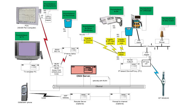 Physical network of the Wireless Wellness Monitor II