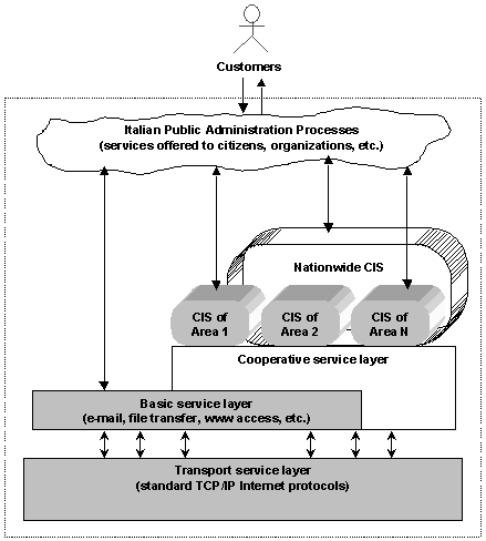 The architecture of the nationwide Public Administration Network; the gray elements (Transport service and Basic service layers, and some CISs of Area) have been implemented; the white elements (Cooperative Service layer and the nationwide CIS) are in the design stage.