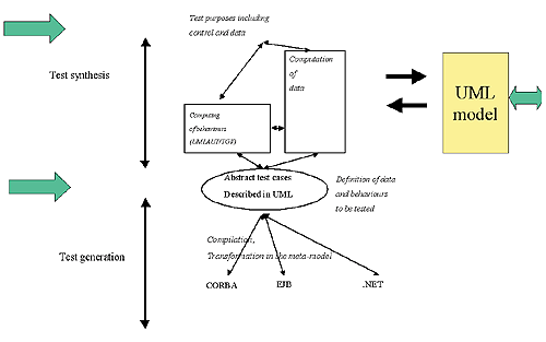 General architecture of the UML integrated case tool.