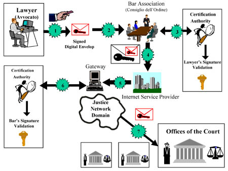 Model for Co-operation between Italian Courts of Law and Lawyers